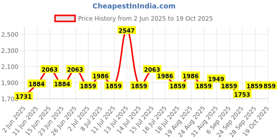 myntra.com Inner Sense Bra Full Coverage inner sense Price History Graph from 2 Jun 2025 to 18 Oct 2025