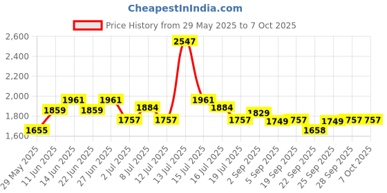 myntra.com Inner Sense Bra Full Coverage inner sense Price History Graph from 29 May 2025 to 5 Oct 2025