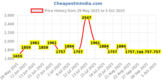 myntra.com Inner Sense Bra Full Coverage inner sense Price History Graph from 29 May 2025 to 5 Oct 2025