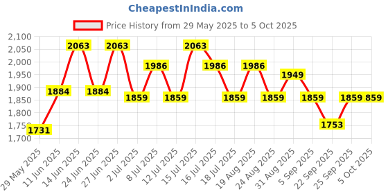 myntra.com Inner Sense Bra Full Coverage inner sense Price History Graph from 29 May 2025 to 5 Oct 2025