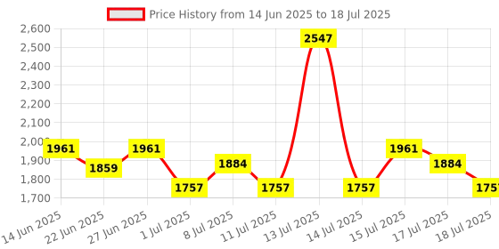 myntra.com Inner Sense Bra Full Coverage inner sense Price History Graph from 14 Jun 2025 to 18 Jul 2025