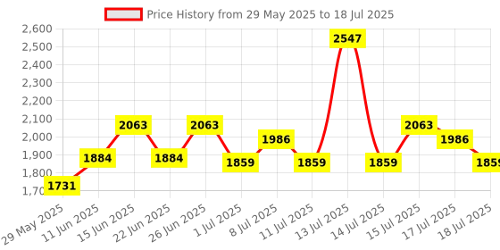 myntra.com Inner Sense Bra Full Coverage inner sense Price History Graph from 29 May 2025 to 18 Jul 2025