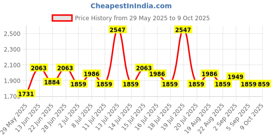 myntra.com Inner Sense Bra Full Coverage inner sense Price History Graph from 29 May 2025 to 8 Oct 2025