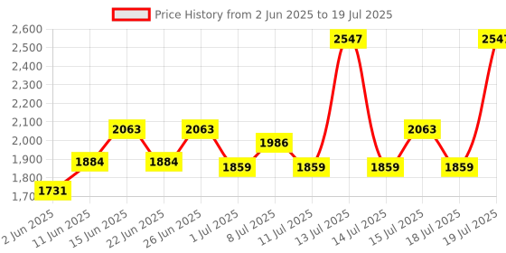 myntra.com Inner Sense Bra Full Coverage inner sense Price History Graph from 2 Jun 2025 to 19 Jul 2025