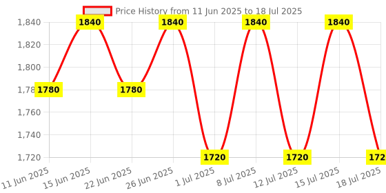 myntra.com Inner Sense Bra Full Coverage inner sense Price History Graph from 11 Jun 2025 to 18 Jul 2025