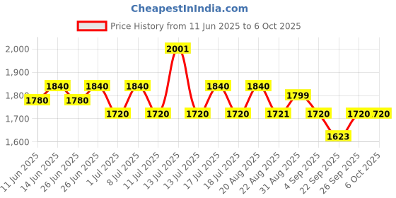 myntra.com Inner Sense Bra Full Coverage inner sense Price History Graph from 11 Jun 2025 to 6 Oct 2025