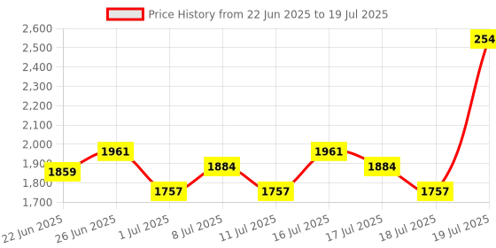 myntra.com Inner Sense Bra Full Coverage inner sense Price History Graph from 22 Jun 2025 to 18 Jul 2025
