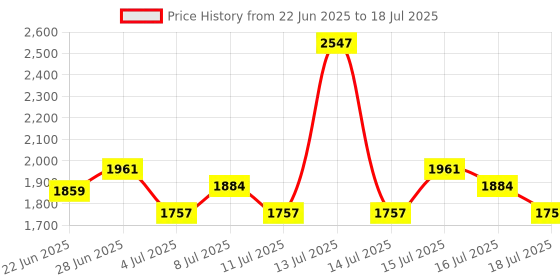 myntra.com Inner Sense Bra Full Coverage inner sense Price History Graph from 22 Jun 2025 to 16 Jul 2025