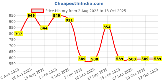 myntra.com Inner Sense Bra Full Coverage inner sense Price History Graph from 2 Aug 2025 to 12 Oct 2025