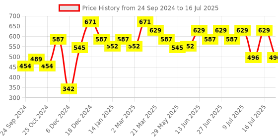 myntra.com Inner Sense Bra Medium Coverage inner sense Price History Graph from 24 Sep 2024 to 16 Jul 2025