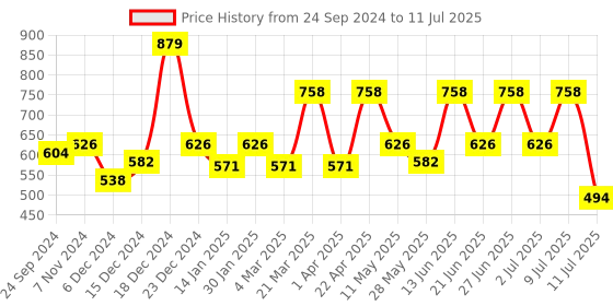 myntra.com Inner Sense Bralette Bra Medium Coverage inner sense Price History Graph from 24 Sep 2024 to 11 Jul 2025