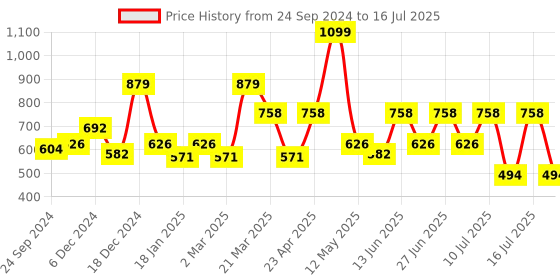 myntra.com Inner Sense Bralette Bra Medium Coverage inner sense Price History Graph from 24 Sep 2024 to 16 Jul 2025
