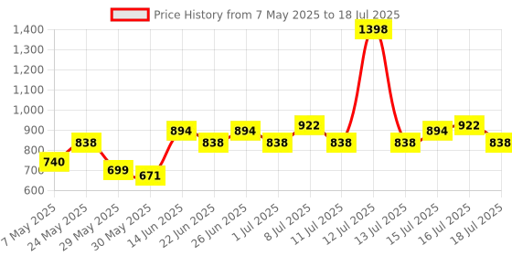 myntra.com Inner Sense Bralette Bra Medium Coverage inner sense Price History Graph from 7 May 2025 to 18 Jul 2025