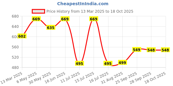 myntra.com Inner Sense Coral Pink & Red Everyday Bra ISB039 inner sense Price History Graph from 13 Mar 2025 to 17 Oct 2025
