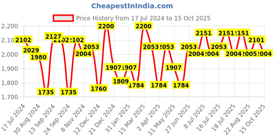 myntra.com Inner Sense Cream-Coloured & Black Solid Non-Wired Non Padded Maternity Sustainable Bra inner sense Price History Graph from 17 Jul 2024 to 15 Oct 2025