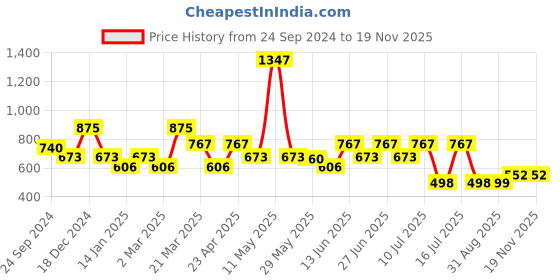 myntra.com Inner Sense Floral Bra Full Coverage inner sense Price History Graph from 24 Sep 2024 to 17 Nov 2025
