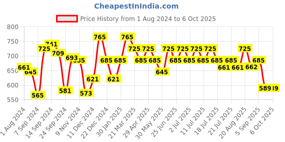 myntra.com Inner Sense Floral Printed Full Coverage Anti Microbial Bra inner sense Price History Graph from 1 Aug 2024 to 4 Oct 2025
