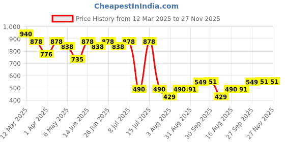 myntra.com Inner Sense Floral Printed Removable Padding Anti Microbial Sports Workout Bra inner sense Price History Graph from 12 Mar 2025 to 27 Nov 2025