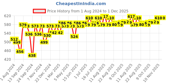 myntra.com Inner Sense Full Coverage Anti Microbial Anti Odour Organic Cotton Maternity Bra inner sense Price History Graph from 1 Aug 2024 to 30 Nov 2025