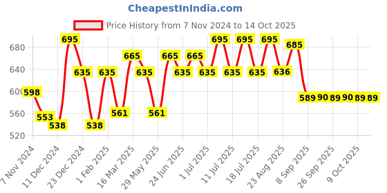 myntra.com Inner Sense Full Coverage Antimicrobial Laced T-shirt Bra inner sense Price History Graph from 7 Nov 2024 to 9 Oct 2025