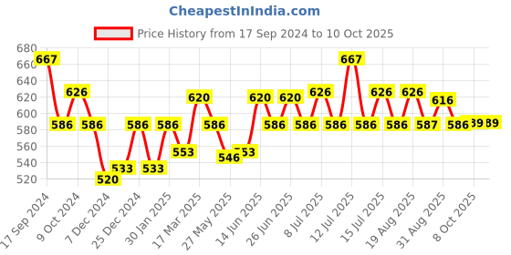 myntra.com Inner Sense Full Coverage Antimicrobial Maternity Bra inner sense Price History Graph from 17 Sep 2024 to 9 Oct 2025