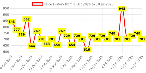 myntra.com Inner Sense Full Coverage Antimicrobial Minimizer Bra inner sense Price History Graph from 9 Oct 2024 to 18 Jul 2025