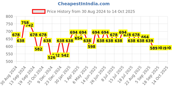 myntra.com Inner Sense Full Coverage Antimicrobial T-shirt Bra inner sense Price History Graph from 30 Aug 2024 to 14 Oct 2025