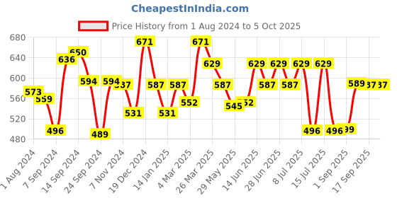 myntra.com Inner Sense Full Coverage Non Padded Anti Odour Everyday Bra With Anti Microbial inner sense Price History Graph from 1 Aug 2024 to 5 Oct 2025