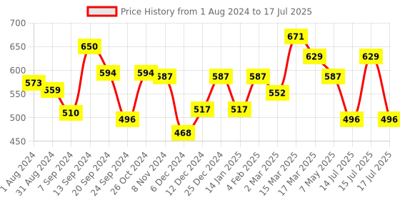 myntra.com Inner Sense Full Coverage Non Padded Anti Odour Everyday Bra With Anti Microbial inner sense Price History Graph from 1 Aug 2024 to 17 Jul 2025