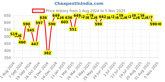 myntra.com Inner Sense Full Coverage Non Padded Anti Odour T-shirt Bra With Anti Microbial inner sense Price History Graph from 1 Aug 2024 to 5 Nov 2025