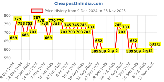 myntra.com Inner Sense Full Coverage Organic Cotton Antimicrobial Maternity Bra inner sense Price History Graph from 9 Dec 2024 to 23 Nov 2025
