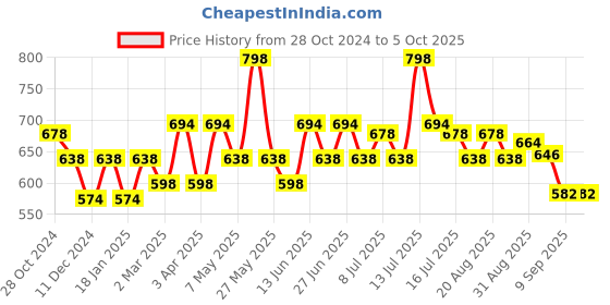 myntra.com Inner Sense Full Coverage T-shirt Bra inner sense Price History Graph from 28 Oct 2024 to 5 Oct 2025