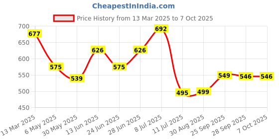 myntra.com Inner Sense Green Floral Print Medium-Coverage Sustainable Bra ISB019B inner sense Price History Graph from 13 Mar 2025 to 7 Oct 2025