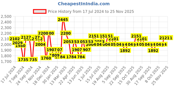 myntra.com Inner Sense Green Non-Wired Organic Cotton Antimicrobial Sustainable Maternity Bra IMBC003B_3B_3B inner sense Price History Graph from 17 Jul 2024 to 25 Nov 2025