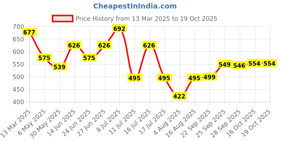 myntra.com Inner Sense Green Printed Everyday Sustainable Bra ISB019B inner sense Price History Graph from 13 Mar 2025 to 16 Oct 2025