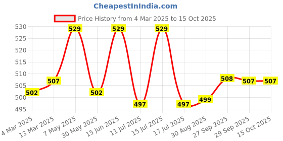 myntra.com Inner Sense Green Solid Non-Wired Non-Padded Sustainable Everyday Bra inner sense Price History Graph from 4 Mar 2025 to 15 Oct 2025