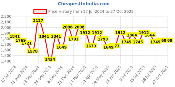 myntra.com Inner Sense Grey & Black Solid Set of 3 Maternity Sustainable Bra IMB004B_4B_4E inner sense Price History Graph from 17 Jul 2024 to 27 Oct 2025