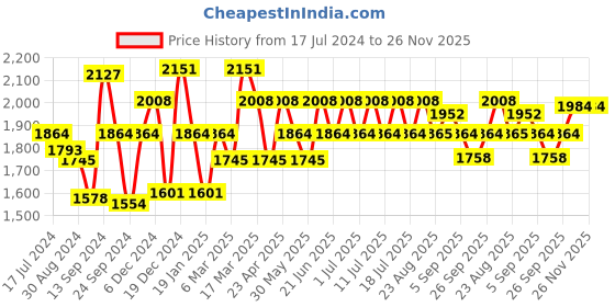 myntra.com Inner Sense Grey Solid Non-Wired Non Padded Organic Cotton Maternity Sustainable Bra IMB005D_5D_5D inner sense Price History Graph from 17 Jul 2024 to 25 Nov 2025