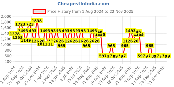 myntra.com Inner Sense Hooded Antimicrobial Organic Cotton Front-Open Sweatshirt inner sense Price History Graph from 1 Aug 2024 to 22 Nov 2025