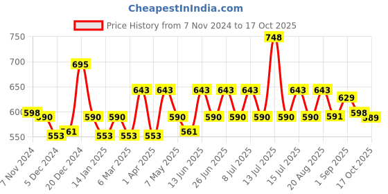 myntra.com Inner Sense Laced Medium Coverage T-shirt Bra inner sense Price History Graph from 7 Nov 2024 to 17 Oct 2025