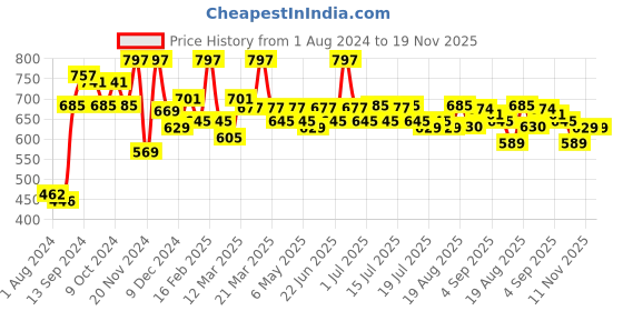 myntra.com Inner Sense Lavender Full-Coverage Nursing Sustainable Bra IMB004B inner sense Price History Graph from 1 Aug 2024 to 19 Nov 2025