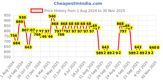 myntra.com Inner Sense Lightly Padded Anti-Microbial Anti-Odour T-Shirt Bra With Extender inner sense Price History Graph from 1 Aug 2024 to 30 Nov 2025