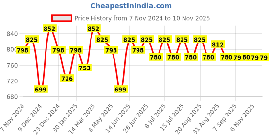 myntra.com Inner Sense Medium Coverage Maternity Bra inner sense Price History Graph from 7 Nov 2024 to 8 Nov 2025