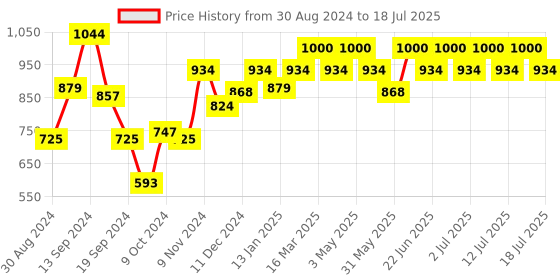 myntra.com Inner Sense Medium Coverage Underwired Lightly Padded  Bra inner sense Price History Graph from 30 Aug 2024 to 15 Jul 2025