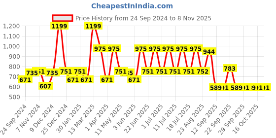 myntra.com Inner Sense Mid-Rise Lounge Joggers inner sense Price History Graph from 24 Sep 2024 to 6 Nov 2025