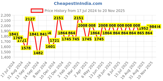 myntra.com Inner Sense Multicoloured Pack of 3 Maternity Bra inner sense Price History Graph from 17 Jul 2024 to 20 Nov 2025