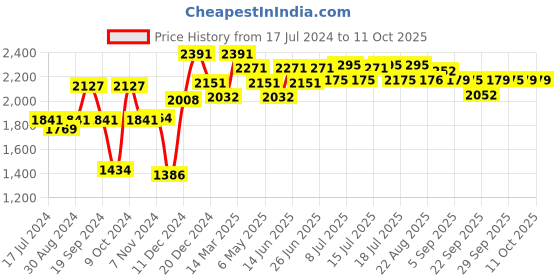 myntra.com Inner Sense Multicoloured Pack of 3 Non-Wired Non Padded Sustainable Maternity Bra IMBC001C_1C_1A inner sense Price History Graph from 17 Jul 2024 to 10 Oct 2025