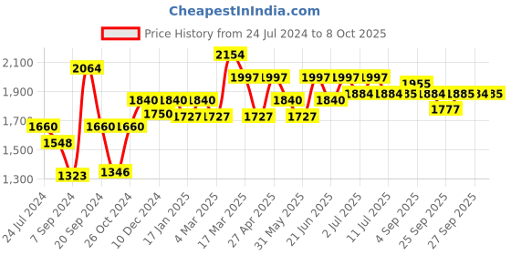 myntra.com Inner Sense Multicoloured Solid Non-Wired Non Padded Sustainable Everyday Bra ISBC057 inner sense Price History Graph from 24 Jul 2024 to 8 Oct 2025