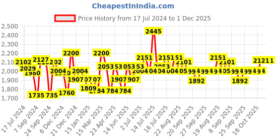 myntra.com Inner Sense Multicoloured Solid Organic Cotton Maternity Sustainable Bra IMB003E_3E_3B- inner sense Price History Graph from 17 Jul 2024 to 1 Dec 2025
