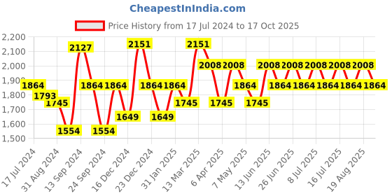 myntra.com Inner Sense Navy Blue & Lavender Solid Non-Wired Non Padded Maternity Sustainable Bra IMB005D_5E_5F inner sense Price History Graph from 17 Jul 2024 to 17 Oct 2025